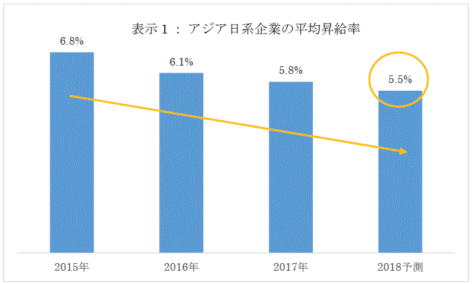 平均昇給率1