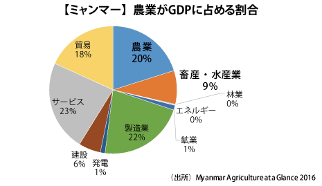 ＧＤＰ比率